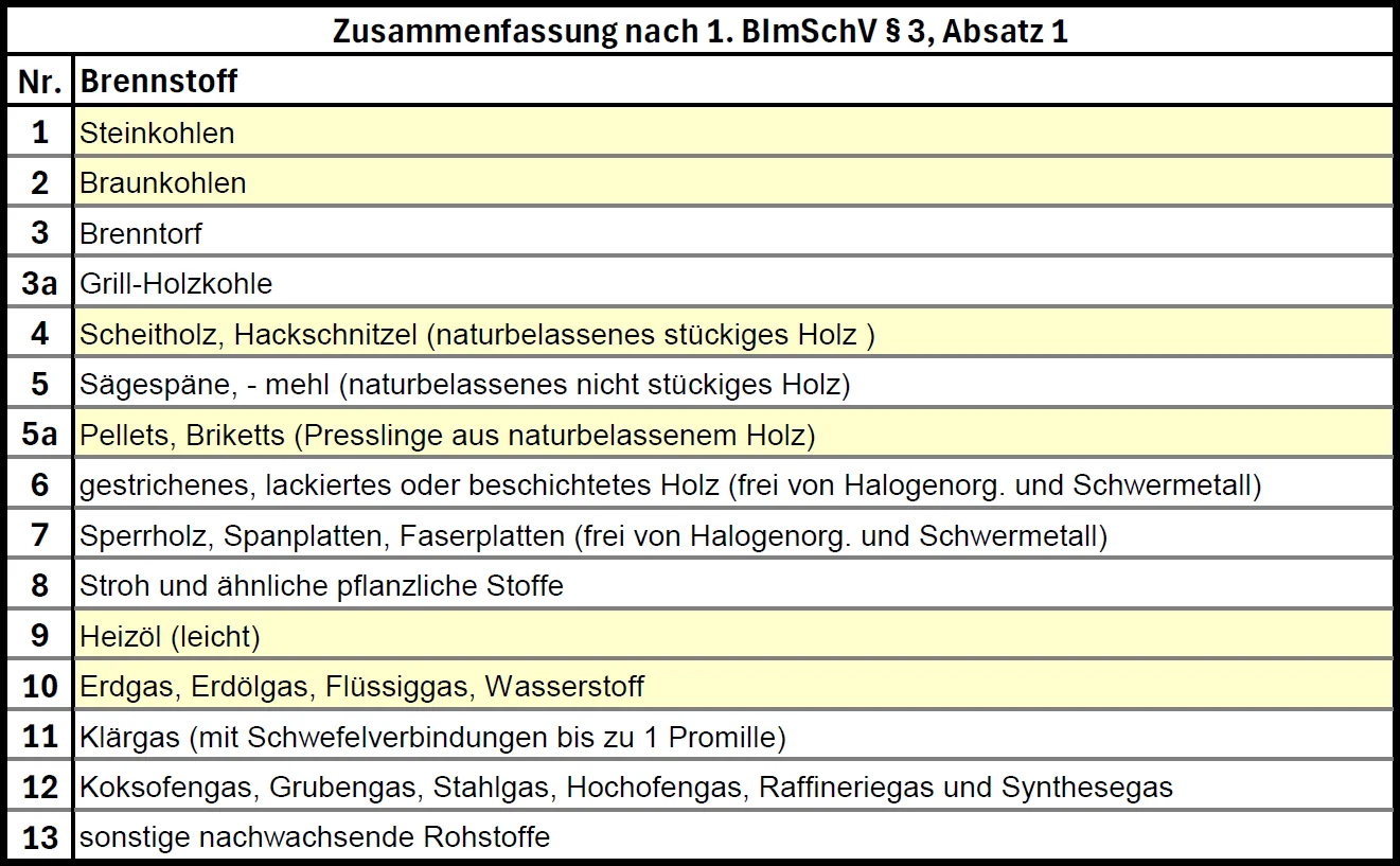 Brennstoffe nach 1.BImSchV §3